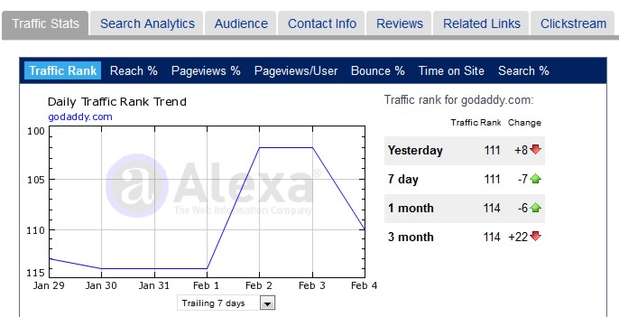 next day, GoDaddy traffic remained flat at the lower ranking as we see ...